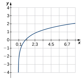 Uma imagem de um gráfico. O eixo x vai de 0 a 7 e o eixo y vai de -4 a 4. O gráfico é de uma função que está sempre aumentando. Há um intercepto x aproximado no ponto (1, 0) e nenhum intercepto y é mostrado.