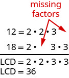 The number 12 is factored into 2 times 2 times 3 with an extra space after the 3, and the number 18 is factored into 2 times 3 times 3 with an extra space between the 2 and the first 3. There are arrows pointing to these extra spaces that are marked “missing factors.” The LCD is marked as 2 times 2 times 3 times 3, which is equal to 36. The numbers that create the LCD are the factors from 12 and 18, with the common factors counted only once (namely, the first 2 and the first 3).