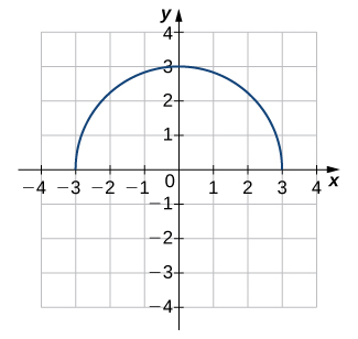 An image of a graph. The x axis runs from -4 to 4 and the y axis runs from -4 to 4. The graph is of a function that resembles a semi-circle, the top half of a circle. The function starts at the point (-3, 0) and increases until the point (0, 3), where it begins decreasing until it ends at the point (3, 0). The x intercepts are at (-3, 0) and (3, 0). The y intercept is at (0, 3).