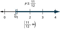 Cette figure montre que l'inégalité p est supérieure ou égale à 11/12. En dessous de cette inégalité se trouve l'inégalité représentée sur une ligne numérique comprise entre 0 et 4, avec des coches à chaque entier. Il y a un crochet à p égal à 11/12, et une ligne sombre s'étend vers la droite à partir du 11/12. Sous la ligne numérique se trouve la solution écrite en notation par intervalles : crochet, virgule 11/12 infinie, parenthèses.