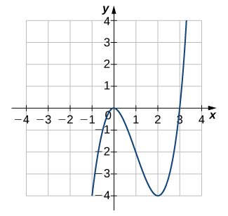 An image of a graph. The x axis runs from -4 to 4 and the y axis runs from -4 to 4. The graph is of a curved function. The function increases until it hits the origin, then decreases until it hits the point (2, -4), where it begins to increase again. There are x intercepts at the origin and the point (3, 0). The y intercept is at the origin.