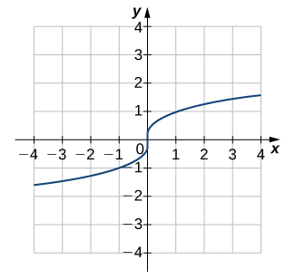 Uma imagem de um gráfico. O eixo x vai de -4 a 4 e o eixo y vai de -4 a 4. O gráfico é de uma função curva que está sempre aumentando. O intercepto x e o intercepto y estão ambos na origem.