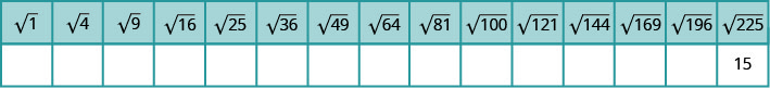 This table has fifteen columns and two rows. The first row contains the following numbers: the square root of 1, the square root of 4, the square root of 9, the square root of 16, the square root of 25, the square root of 36, the square root of 49, the square root of 64, the square root of 81, the square root of 100, the square root of 121, the square root of 144, the square root of 169, the square root of 196, and the square root of 225. The second row is completely empty except for the last column. The number 15 is in the last column.