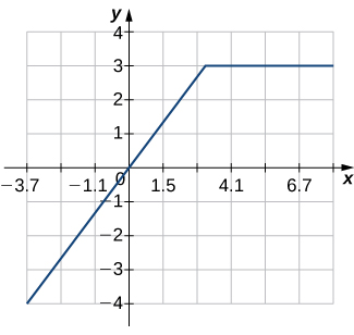 Uma imagem de um gráfico. O eixo x vai de -4 a 7 e o eixo y vai de -4 a 4. O gráfico é de uma função que aumenta em linha reta até o ponto aproximado (, 3). Após esse ponto, a função se torna uma linha reta horizontal. O intercepto x e o intercepto y estão ambos na origem.
