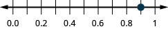 يوجد خط أرقام معروض يمتد من 0.0 إلى 1. النقطة الوحيدة المعطاة هي 0.9، والتي تتراوح بين 0.8 و 1.
