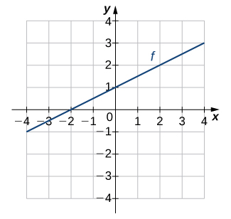 Uma imagem de um gráfico. O eixo x vai de -4 a 4 e o eixo y vai de -4 a 4. O gráfico é de uma função crescente de linha reta chamada “f” que está sempre aumentando. O intercepto x está em (-2, 0) e o intercepto y está ambos em (0, 1).