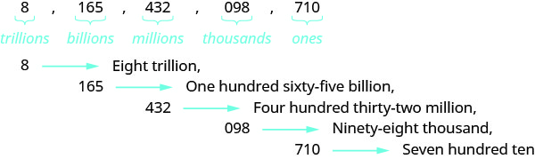 In this figure, the numbers 8, 165, 432, 098 and 710 are listed in a row, separated by commas. Each number has a horizontal bracket beneath with the word “trillions” written below the number 8, “billions” written below the number 165, “millions” written below the number 432, “thousands” written below the number 098, and “ones” written below the number 710. One row down is the number 8, a right-facing arrow and the words “Eight trillion” followed by a comma. On the next row below is the number 165, a right-facing arrow and the words “One hundred sixty-five billion” followed by a comma. On the next row below is the number 432, a right-facing arrow and the words “Four hundred thirty-two million” followed by a comma. On the next row below is the number “098”, a right-facing arrow and the words “Ninety-eight thousand” followed by a comma. On the bottom row is the number 710, a right-facing arrow and the words “Seven hundred ten”.