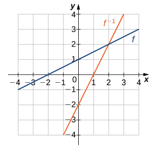 Uma imagem de um gráfico. O eixo x vai de -4 a 4 e o eixo y vai de -4 a 4. O gráfico tem duas funções. A primeira função é uma função crescente de linha reta chamada “f”. O intercepto x está em (-2, 0) e o intercepto y está ambos em (0, 1). A segunda função é de uma função crescente de linha reta chamada “f inverso”. O intercepto x está no ponto (1, 0) e o intercepto y está no ponto (0, -2).