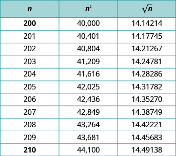 Esta tabla tiene tres solumn y once filas. Las columnas están etiquetadas, “n”, “n al cuadrado” y “la raíz cuadrada de n”. Bajo la columna etiquetada con “n” se encuentran los siguientes números: 200; 201; 202; 203; 204; 205; 206; 207; 208; 209; y 210. Bajo la columna etiquetada, “n al cuadrado” se encuentran los siguientes números: 40,000; 40,401; 40,804; 41,209; 41,616; 42,025; 42,436; 42,849; 43,264; 43,681; 44,100. Bajo la columna etiquetada, “la raíz cuadrada de n” se encuentran los siguientes números: 14.14214; 14.17745; 14.21267; 14.24781; 14.28286; 14.31782; 14.35270; 14.38749; 14.42221; 14.45683; 14.49138.