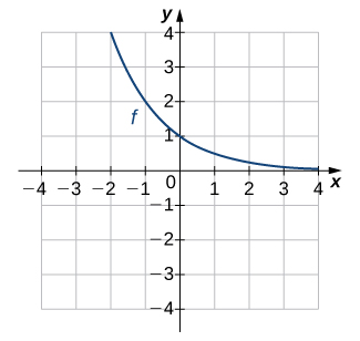 An image of a graph. The x axis runs from -4 to 4 and the y axis runs from -4 to 4. The graph is of a curved decreasing function labeled “f”. As the function decreases, it gets approaches the x axis but never touches it. The function does not have an x intercept and the y intercept is (0, 1).