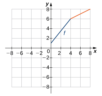 An image of a graph. The x axis runs from -8 to 8 and the y axis runs from -8 to 8. The graph is of an increasing straight line function labeled “f”. The function starts at the point (0, 1) and increases in straight line until the point (4, 6). After this point, the function continues to increase, but at a slower rate than before, as it approaches the point (8, 8). The function does not have an x intercept and the y intercept is (0, 1).