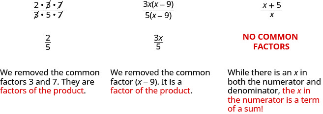 Esta figura contiene tres columnas. La primera columna, muestra el numerador y denominador en forma factorizada. El numerador tiene 2 veces 3 veces 7. El denominador tiene 3 veces 5 veces 7. Se tachan los factores comunes, 3 y 7. La segunda fila, primera columna muestra lo que queda después de tachar los tres y sietes, que es de 2 sobre 5 en forma de fracción. La última fila de la primera columna dice “Eliminamos los factores comunes de 3 y 7. Ellos son los factores del producto”. La primera fila de la columna del medio muestra 3 x y luego x menos 9 entre paréntesis en el numerador. El denominador muestra 5 y luego x-9 entre paréntesis. Se tachan los factores comunes x menos 9. La segunda fila de la columna media muestra lo que queda después de eliminar los factores comunes, que es 3 x sobre 5 en forma de fracción. La última fila de la columna del medio dice: “Eliminamos el factor común x menos 9. Es un factor del producto”. La primera fila de la tercera columna muestra x más 5 en el numerador y x en el denominador. La segunda fila dice “Sin factores comunes” y la tercera fila dice: “Si bien hay una x tanto en el numerador como en el denominador, la x en el numerador es un término de una suma”.