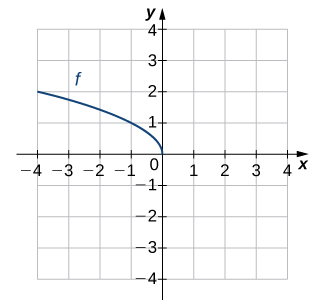 Uma imagem de um gráfico. O eixo x vai de -4 a 4 e o eixo y vai de -4 a 4. O gráfico é de uma função curva decrescente chamada “f”, que termina na origem, que é tanto o intercepto x quanto o intercepto y. Outro ponto sobre a função é (-4, 2).