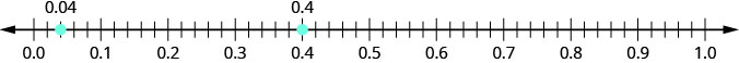 There is a number line shown that runs from negative 0.0 to 1.0. From left to right, there are points 0.04 and 0.4 marked. The point 0.04 is between 0.0 and 0.1. The point 0.4 is between 0.3 and 0.5.