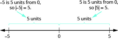 Se muestra una línea numérica que va del 5 al 5 negativo. Un corchete etiquetado como “5 unidades” se encuentra por encima de los puntos negativos 5 a 0. Una flecha etiquetada como “negativo 5 es 5 unidades de 0, por lo que el valor absoluto de negativo 5 es igual a 5.” se escribe encima del corchete etiquetado. Un corchete etiquetado como “5 unidades” se encuentra por encima de los puntos “0” a “5”. Una flecha etiquetada como “5 es 5 unidades de 0, por lo que el valor absoluto de 5 es igual a 5.” y se escribe encima del corchete etiquetado.