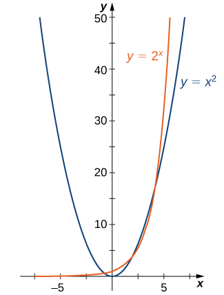 Uma imagem de um gráfico. O eixo x vai de -10 a 10 e o eixo y vai de 0 a 50. O gráfico tem duas funções. A primeira função é “y = x ao quadrado”, que é uma parábola. A função diminui até atingir a origem e depois começa a aumentar. A segunda função é “y = 2 elevado a x”, que começa um pouco acima do eixo x e começa a aumentar muito rapidamente, mais rapidamente do que a primeira função.