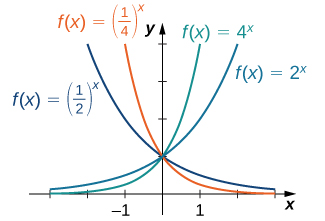 Image d'un graphique. L'axe x va de -3 à 3 et l'axe y va de 0 à 4. Le graphique comporte quatre fonctions. La première fonction est « f (x) = 2 à la puissance de x », une fonction courbe croissante, qui commence légèrement au-dessus de l'axe x et commence à augmenter. La deuxième fonction est « f (x) = 4 à la puissance de x », une fonction courbe croissante, qui commence légèrement au-dessus de l'axe x et commence à augmenter rapidement, plus rapidement que la première fonction. La troisième fonction est « f (x) = (1/2) à la puissance de x », une fonction courbe décroissante qui diminue jusqu'à ce qu'elle se rapproche de l'axe x sans le toucher. La troisième fonction est « f (x) = (1/4) à la puissance de x », une fonction courbe décroissante qui diminue jusqu'à ce qu'elle se rapproche de l'axe x sans le toucher. Elle diminue plus rapidement que la troisième fonction.