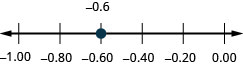 Se muestra una línea numérica que va de negativo 1.00 a 0.00. El único punto dado es negativo 0.6, que está entre negativo 0.8 y negativo 0.4.