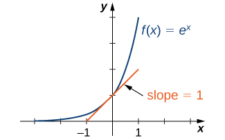 Image d'un graphique. L'axe x va de -3 à 3 et l'axe y va de 0 à 4. Le graphique représente la fonction « f (x) = e à la puissance de x », une fonction courbe croissante qui commence légèrement au-dessus de l'axe des x. L'intersection y se trouve au point (0, 1). À ce stade, une ligne tangente à la fonction est tracée. Cette ligne porte l'étiquette « pente = 1 ».