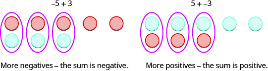 显示并标记了两幅图像。 左图显示了水平行中的五个红色计数器，绘制在水平行的三个蓝色计数器上方，其中前三对红色和蓝色计数器圈出。 这张图上面写着 “负5加3”，下面写着 “更多负数——总和为负”。 右图显示了水平行中的五个蓝色计数器，绘制在水平行的三个红色计数器上方，其中前三对红色和蓝色计数器圈出。 这张图上面写着 “5 加负 3”，下方写着 “更多正数 — 总和为正”。