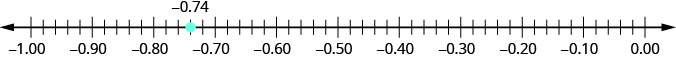 Se muestra una línea numérica que va de negativo 1.00 a 0.00. El único punto dado es negativo 0.74, que está entre negativo 0.8 y negativo 0.7.