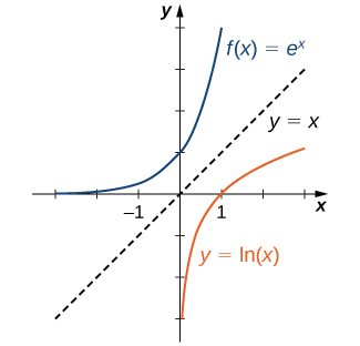 An image of a graph. The x axis runs from -3 to 3 and the y axis runs from -3 to 4. The graph is of two functions. The first function is “f(x) = e to power of x”, an increasing curved function that starts slightly above the x axis. The y intercept is at the point (0, 1) and there is no x intercept. The second function is “f(x) = ln(x)”, an increasing curved function. The x intercept is at the point (1, 0) and there is no y intercept. A dotted line with label “y = x” is also plotted on the graph, to show that the functions are mirror images over this line.