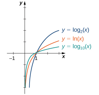 Una imagen de una gráfica. El eje x va de -3 a 3 y el eje y va de 0 a 4. La gráfica es de tres funciones. Las tres funciones a log funciones que están aumentando las funciones curvas que comienzan ligeramente a la derecha del eje y y tienen una intercepción x en (1, 0). La primera función es “y = log base 10 (x)”, la segunda función es “f (x) = ln (x)”, y la tercera función es “y = log base 2 (x)”. La tercera función aumenta más rápidamente, la segunda función aumenta la siguiente más rápidamente y la tercera función aumenta la más lenta.