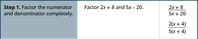 Esta figura es una tabla con tres columnas y dos filas. La primera columna es una columna de encabezado, y contiene los nombres y números de cada paso. La segunda columna contiene instrucciones escritas adicionales. La tercera columna contiene matemáticas. En la fila superior de la tabla, la primera celda dice “Paso 1. Facturar completamente el numerador y el denominador”. La segunda celda dice “Factor 2x más 8 y 5x menos 20”. La tercera celda contiene 2x más 8, dividido por 5x más 20. Debajo de esto se encuentra 2 veces x más 4 dividido por 5 veces x más 4.