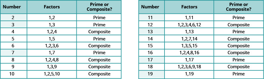 A table is shown with eleven rows and seven columns. The first row is a header row, and each cell labels the contents of the column below it. In the header row, the first three cells read from left to right “Number”, “Factors”, and “Prime or Composite?” The entire fourth column is blank. The last three cells read from left to right “Number”, “Factor”, and “Prime or Composite?” again. In each subsequent row, the first cell contains a number, the second contains its factors, and the third indicates whether the number is prime or composite. The three columns to the left of the blank middle column contain this information for the number 2 through 10, and the three columns to the right of the blank middle column contain this information for the number 11 through 19. On the left side of the blank column, in the first row below the header row, the cells read from left to right: “2”, “1,2”, and “Prime”. In the next row, the cells read from left to right: “3”, “1,3”, and “Prime”. In the next row, the cells read from left to right: “4”, “1,2,4”, and “Composite”. In the next row, the cells read from left to right: “5”, “1,5”, and “Prime”. In the next row, the cells read from left to right: “6”, “1,2,3,6” and “Composite”. In the next row, the cells read from left to right: “7”, “1,7”, and “Prime”. In the next row, the cells read from left to right: “8”, “1,2,4,8”, and “Composite”. In the next row, the cells read from left to right: “9”, “1,3,9”, and “Composite”. In the bottom row, the cells read from left to right: “10”, “1,2,5,10”, and “Composite”. On the right side of the blank column, in the first row below the header row, the cells read from left to right: “11”, “1,11”, and “Prime”. In the next row, the cells read from left to right: “12”, “1,2,3,4,6,12”, and “Composite”. In the next row, the cells read from left to right: “13”, “1,13”, and “Prime”. In the next row, the cells read from left to right “14”, “1,2,7,14”, and “Composite”. In the next row, the cells read from left to right: “15”, “1,3,5,15”, and “Composite”. In the next row, the cells read from left to right: “16”, “1,2,4,8,16”, and “Composite”. In the next row, the cells read from left to right, “17”, “1,17”, and “Prime”. In the next row, the cells read from left to right, “18”, “1,2,3,6,9,18”, and “Composite”. In the bottom row, the cells read from left to right: “19”, “1,19”, and “Prime”.