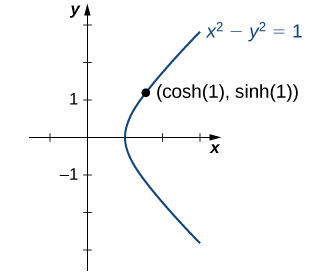 Uma imagem de um gráfico. O eixo x vai de -1 a 3 e o eixo y vai de -3 a 3. O gráfico é da relação “(x ao quadrado) - (y ao quadrado) -1”. O ponto mais à esquerda da relação está no intercepto x, que está no ponto (1, 0). A partir desse ponto, a relação aumenta e diminui nas curvas à medida que x aumenta. Essa relação é conhecida como hipérbole e se assemelha a uma forma lateral de “U”. Há um ponto traçado no gráfico da relação denominado “(cosh (1), sinh (1))”, que está no ponto aproximado (1,5, 1,2).