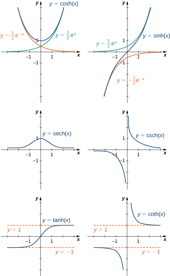 Une image de six graphiques. Chaque graphique possède un axe x qui va de -3 à 3 et un axe y qui va de -4 à 4. Le premier graphique représente la fonction « y = cosh (x) », qui est une hyperbole. La fonction diminue jusqu'à atteindre le point (0, 1), où elle commence à augmenter. Deux fonctions servent également de limite à cette fonction. La première de ces fonctions est « y = (1/2) (e à la puissance de -x) », une fonction courbe décroissante et la seconde est « y = (1/2) (e à la puissance de x) », une fonction courbe croissante. La fonction « y = cosh (x) » est toujours au-dessus de ces deux fonctions sans jamais les toucher. Le deuxième graphique représente la fonction « y = sinh (x) », qui est une fonction courbe croissante. Deux fonctions servent également de limite à cette fonction. La première de ces fonctions est « y = (1/2) (e à la puissance de x) », une fonction courbe croissante et la seconde est « y = - (1/2) (e à la puissance de -x) », une fonction courbe croissante qui se rapproche de l'axe x sans le toucher. La fonction « y = sinh (x) » se trouve toujours entre ces deux fonctions sans jamais les toucher. Le troisième graphe représente la fonction « y = sech (x) », qui augmente jusqu'au point (0, 1), où elle commence à diminuer. Le graphique de la fonction présente une bosse. Le quatrième graphe représente la fonction « y = csch (x) ». Sur le côté gauche de l'axe y, la fonction commence légèrement en dessous de l'axe x et diminue jusqu'à ce qu'elle s'approche de l'axe y, qu'elle ne touche jamais. Sur le côté droit de l'axe y, la fonction commence légèrement à droite de l'axe y et diminue jusqu'à ce qu'elle s'approche de l'axe x, qu'elle ne touche jamais. Le cinquième graphique représente la fonction « y = tanh (x) », une fonction courbe croissante. Deux fonctions servent également de limite à cette fonction. La première de ces fonctions est « y = 1 », une fonction de ligne horizontale et la seconde de ces fonctions est « y = -1 », une autre fonction de ligne horizontale. La fonction « y = tanh (x) » se trouve toujours entre ces deux fonctions sans jamais les toucher. Le sixième graphe représente la fonction « y = coth (x) ». Sur le côté gauche de l'axe y, la fonction commence légèrement en dessous de la ligne de démarcation « y = 1 » et diminue jusqu'à ce qu'elle s'approche de l'axe y, qu'elle ne touche jamais. Sur le côté droit de l'axe y, la fonction commence légèrement à droite de l'axe y et diminue jusqu'à ce qu'elle s'approche de la limite « y = -1 », qu'elle ne touche jamais.