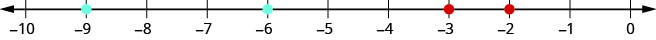 Une ligne numérique s'affiche qui va de moins 10 à 0. Aucun point n'est indiqué et les hashmarks existent à chaque entier compris entre moins 10 et 0.