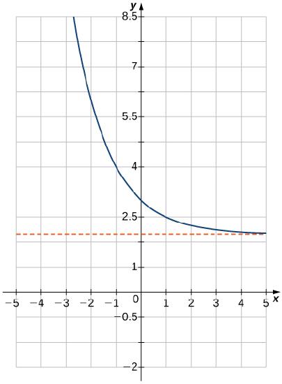 4.2E: Exercises - Graphs of Exponential Functions - Mathematics LibreTexts