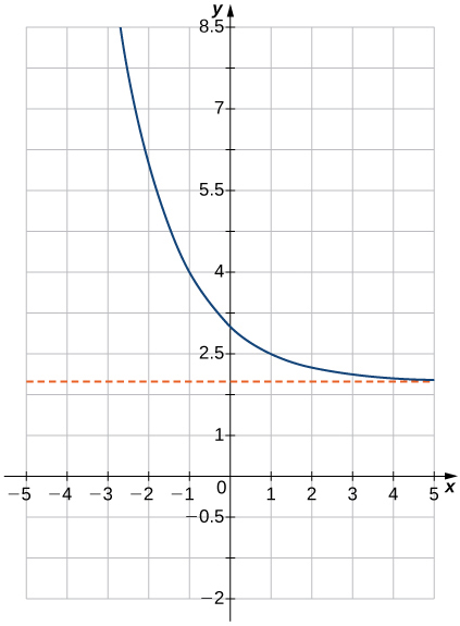 An image of a graph. The x axis runs from -5 to 5 and the y axis runs from -2 to 8. The graph is of a decreasing curved function. The function decreases until it approaches the line “y = 2”, but never touches this line. The y intercept is at the point (0, 3) and there is no x intercept.
