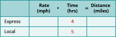 A table with three rows and four columns. The first row is a header row and reads from left to right _____, Rate (mph), Time (hrs), and Distance (miles). Below the blank header cell, we have Express and then Local. Below the Time header cell, we have 4 and then 5. The rest of the cells are blank.