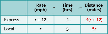 A table with three rows and four columns. The first row is a header row and reads from left to right _____, Rate (mph), Time (hrs), and Distance (miles). Below the blank header cell, we have Express and then Local. Below the Rate header cell, we have r plus 12 and then r. Below the Time header cell, we have 4 and then 5. Below the Distance header cell, we have 4 times the quantity (r plus 12) and then 5r.