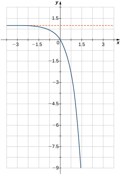 Una imagen de una gráfica. El eje x va de -4 a 4 y el eje y va de -9 a 2. El gráfico es de una función que comienza ligeramente por debajo de la línea “y = 1” y comienza a disminuir rápidamente en una curva. La intercepción x y la intercepción y están ambas en el origen.