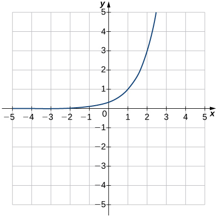 Una imagen de una gráfica. El eje x va de -5 a 5 y el eje y va de -5 a 5. La gráfica es de una función creciente curvada que comienza ligeramente por encima del eje x y comienza a aumentar rápidamente. No hay intercepción x y la intercepción y está en el punto (0, (1/3)). Otro punto de la gráfica está en (1, 1).