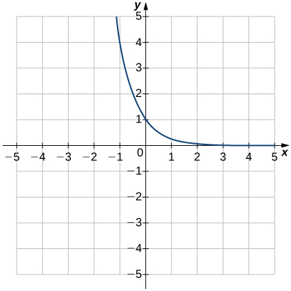 Image d'un graphique. L'axe x va de -5 à 5 et l'axe y va de -5 à 5. Le graphique présente une fonction décroissante incurvée qui diminue jusqu'à ce qu'il se rapproche de l'axe x sans le toucher. Il n'y a pas d'intersection X et l'intersection y se trouve au point (0, 1). Un autre point du graphique se trouve à (-1, 4).