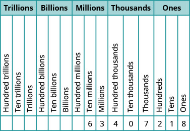 此图表说明了位值系统中的数字 63,407,218。 该表以标有 “位值” 的标题行显示，该行分为标有 “万亿”、“十亿”、“百万”、“数千” 和 “一” 的第二个标题行。 在 “万亿” 标题下有三个带标签的列，从下到上写着，上面写着 “一百万亿”、“十万亿” 和 “万亿”。 在 “十亿” 标题下有三个带标签的列，从下到上写着，分别写着 “千亿”、“一百亿” 和 “十亿”。 在 “百万” 标题下有三个带标签的列，从下到上写着，分别写着 “一亿”、“一千万” 和 “百万”。 在 “千人” 标题下有三个带标签的列，从下到上写着，分别写着 “十万”、“万个” 和 “千”。 在 “一” 标题下有三个带标签的列，从下到上写着，分别写着 “数百”、“十” 和 “一”。 从左到右，标有 “一千万”、“百万”、“十万”、“一万”、“千”、“数百”、“十” 和 “一” 的列下方是以下值：6、3、4、0、7、2、1、8。 这意味着六千万、三百万、四十万、零万万、七千、二百、一十和八个数字中有六千万、四十七千、二百七千、二百一十八。