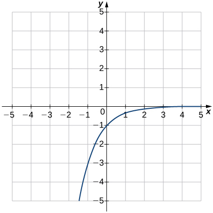 Uma imagem de um gráfico. O eixo x vai de -5 a 5 e o eixo y vai de -5 a 5. O gráfico é de uma função crescente curva que aumenta até chegar perto do eixo x sem tocá-lo. Não há interceptação x e a interceptação y está no ponto (0, -1). Outro ponto do gráfico está em (-1, -3).