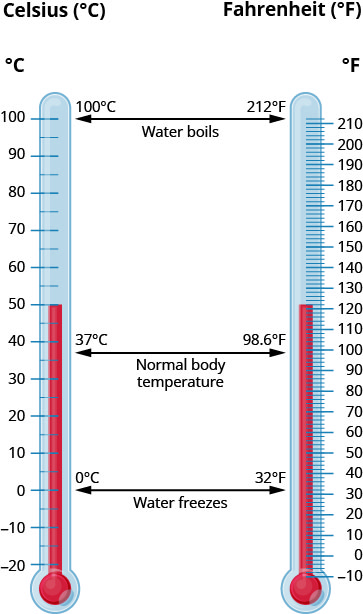 Dois termômetros são mostrados, um em Celsius (°C) e outro em Fahrenheit (°F). Eles estão marcados como “A água ferve” a 100°C e 212°F. Eles estão marcados com “Temperatura corporal normal” a 37°C e 98,6°F. Eles estão marcados como “A água congela” a 0°C e 32°F.