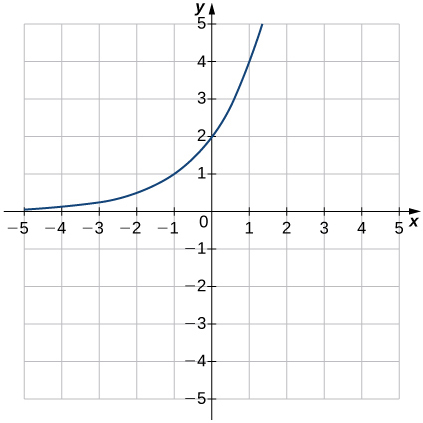 Uma imagem de um gráfico. O eixo x vai de -5 a 5 e o eixo y vai de -5 a 5. O gráfico é de uma função crescente curva que começa um pouco acima do eixo x e começa a aumentar rapidamente. Não há interceptação x e a interceptação y está no ponto (0, 2). Outro ponto do gráfico está em (-1, 1).