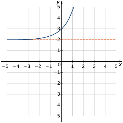 An image of a graph. The x axis runs from -5 to 5 and the y axis runs from -5 to 5. The graph is of a curved increasing function that starts slightly above the line “y = 2” and begins increasing rapidly. There is no x intercept and the y intercept is at the point (0, 3).