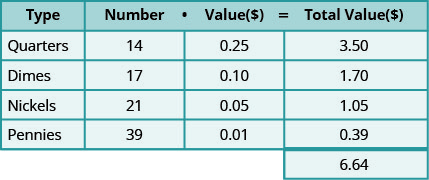此表有五行四列，第四列底部有一个额外的单元格。 第一行是标题行，从左到右读取 “类型”、“数字”、“值” ($) 和 “总值 ($)”。 第二行显示季度、14、0.25 和 3.50。 第三行是 Dimes、17、0.10 和 1.70。 第四行是 Nickels、21、0.05 和 1.05。 第五行显示便士、39、0.01 和 0.39。 额外的单元格读取 6.64。