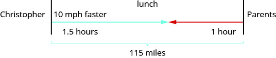 Christopher and Parents are represented by two separate lines. The distance between these two lines is marked 115 miles. Lunch is also located between Christopher and Parents. There is an arrow from Christopher that is marked 10 mph faster and 1.5 hours. There is an arrow from Parents marked 1 hour. These two arrows meet somewhere between Christopher and Parents.