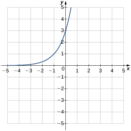 Uma imagem de um gráfico. O eixo x vai de -5 a 5 e o eixo y vai de -5 a 5. O gráfico é de uma função crescente curva que começa um pouco acima do eixo x e começa a aumentar rapidamente. Não há interceptação x e a interceptação y está no ponto (0, 3). Outro ponto do gráfico está em (-1, 1).