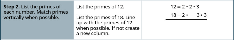 في الصف السفلي، تقول التعليمات الموجودة في الخلية الأولى: «الخطوة 2. ضع قائمة بالأعداد الأولية لكل رقم. قم بمطابقة الأعداد الأولية عموديًا عندما يكون ذلك ممكنًا.» في الخلية الثانية، تقول التعليمات: «ضع قائمة بالأعداد الأولية لـ 12. ضع قائمة بالأعداد الأولى من ١٨. اصطف مع الأعداد الأولية لـ 12 عندما يكون ذلك ممكنًا. إذا لم يكن الأمر كذلك، قم بإنشاء عمود جديد.» تحتوي الخلية الثالثة على التحليل الأولي للعدد 12 المكتوب على أن المعادلة 12 تساوي 2 في 2 في 3. أسفل هذه المعادلة توجد معادلة أخرى توضِّح التحليل الأولي للعدد ١٨ مكتوبًا؛ حيث إن المعادلة ١٨ تساوي ٢ في ٣ في ٣. تصطف المعادلتين عموديًا عند رمز التساوي. يتوافق أول 2 في التحليل الأولي لـ 12 مع 2 في التحليل الأولي لـ 18. تحت الثاني 2 في التحليل الأولي لـ 12 توجد فجوة في التحليل الأولي لـ 18. تحت 3 في التحليل الأولي لـ 12 هو أول 3 في التحليل الأولي لـ 18. لا تحتوي العناصر الثلاثة الثانية في التحليل الأولي على أي عوامل تفوقها عن التحليل الأولي لـ 12.