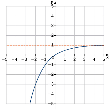 Uma imagem de um gráfico. O eixo x vai de -5 a 5 e o eixo y vai de -5 a 5. O gráfico é de uma função crescente curva que aumenta até chegar perto da linha “y = 1” sem tocá-la. O intercepto x e o intercepto y estão ambos na origem. Outro ponto do gráfico está em (-1, -1).