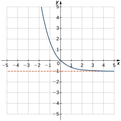 Image d'un graphique. L'axe x va de -5 à 5 et l'axe y va de -5 à 5. Le graphique présente une fonction décroissante incurvée qui diminue jusqu'à ce qu'elle se rapproche de la ligne « y = -1 » sans la toucher. L'intersection x et l'intersection y sont toutes deux à l'origine. Il y a un point approximatif sur le graphique à (-1, 1,7).